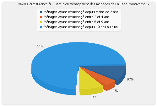 Date d'emménagement des ménages de La Fage-Montivernoux